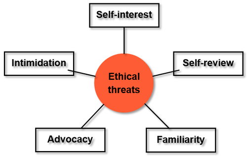 免費(fèi)課程：Threats