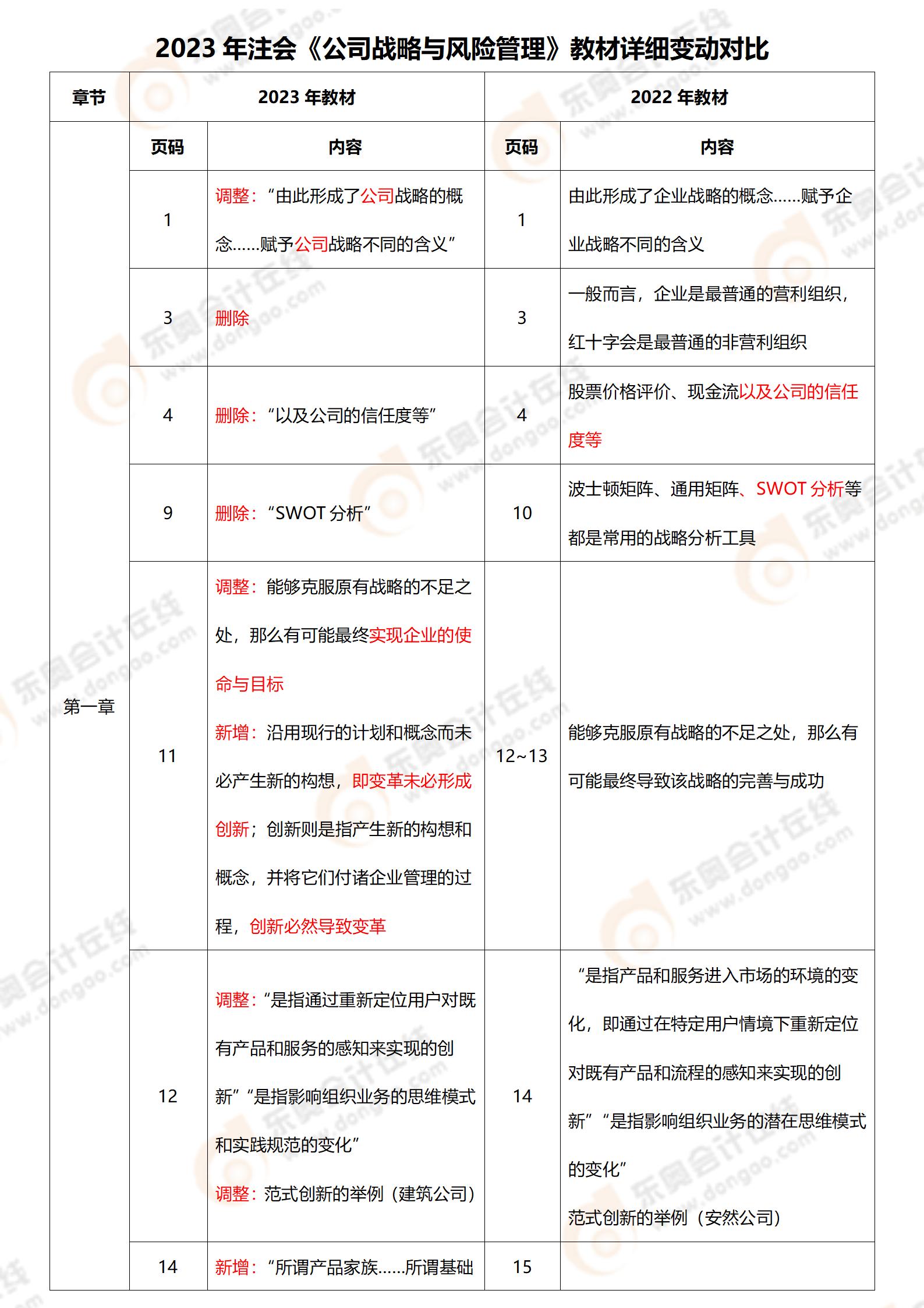 《戰(zhàn)略》教材變動(dòng)對(duì)比
