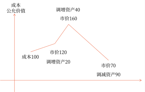 公允價值變動