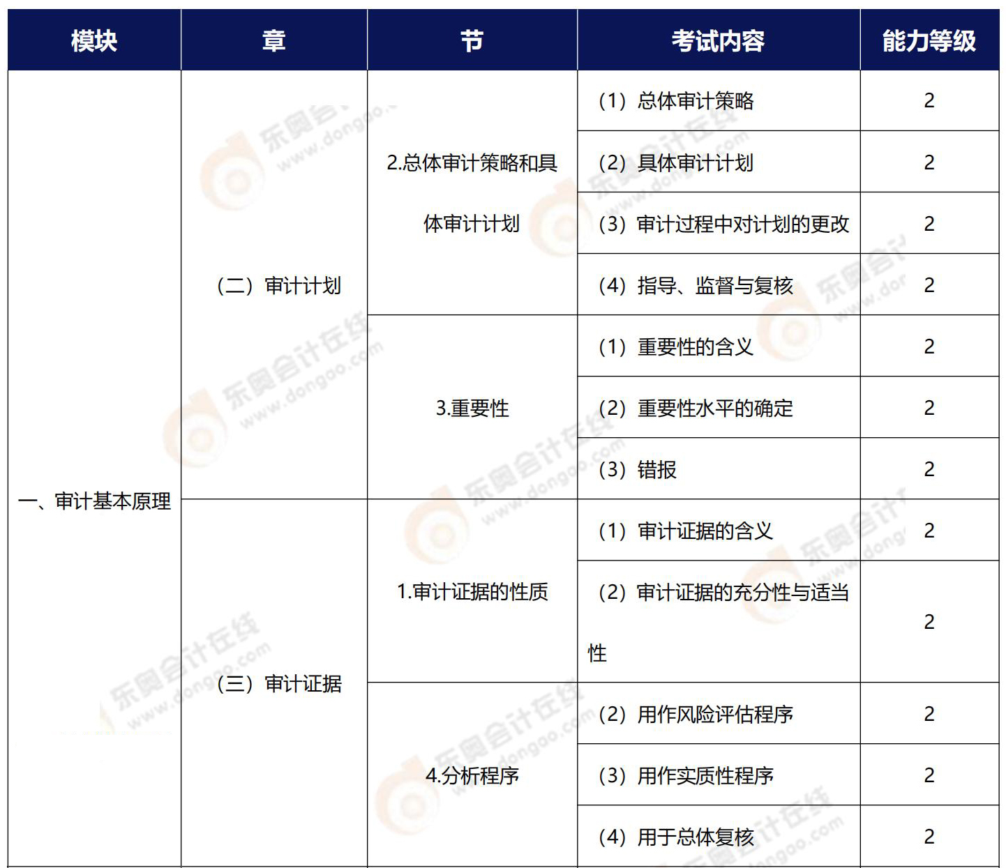 注會(huì)審計(jì)能力等級(jí)2相關(guān)知識(shí)點(diǎn)梳理