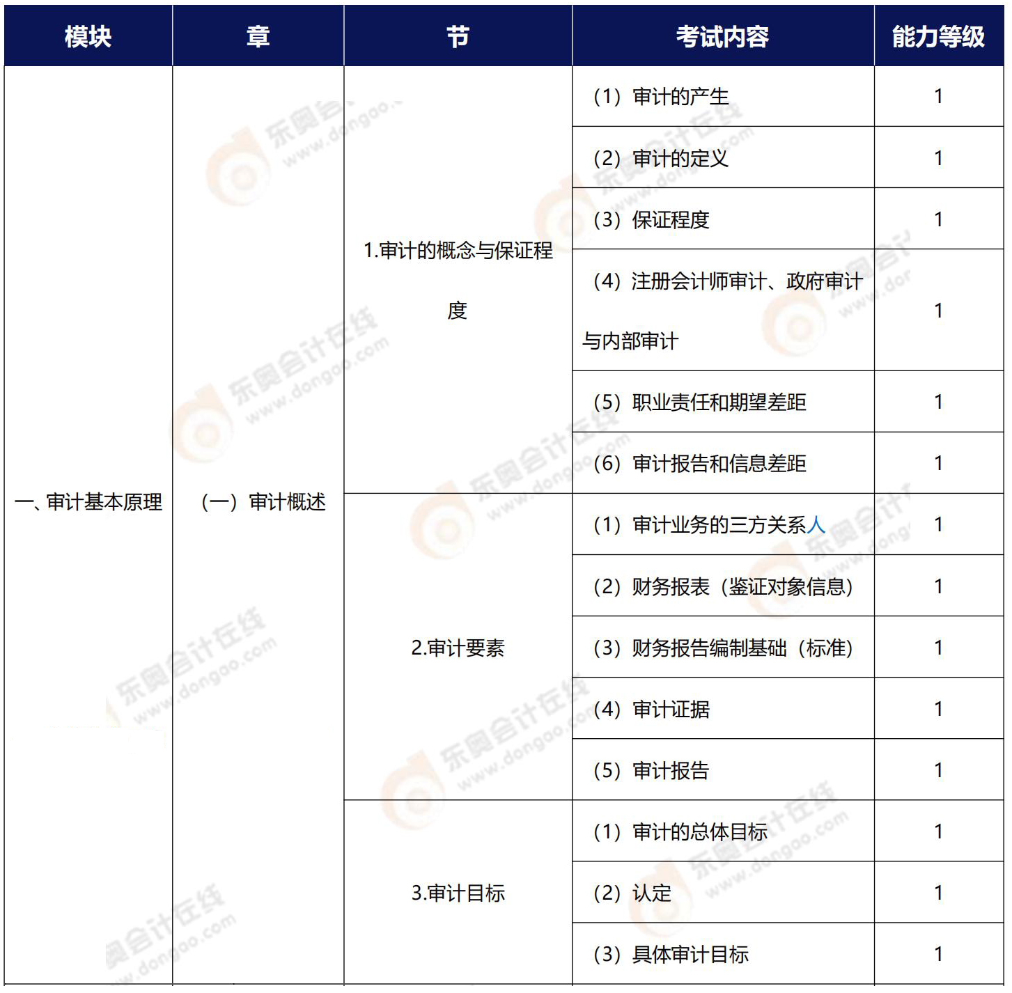 注會(huì)審計(jì)能力等級(jí)1相關(guān)知識(shí)點(diǎn)梳理