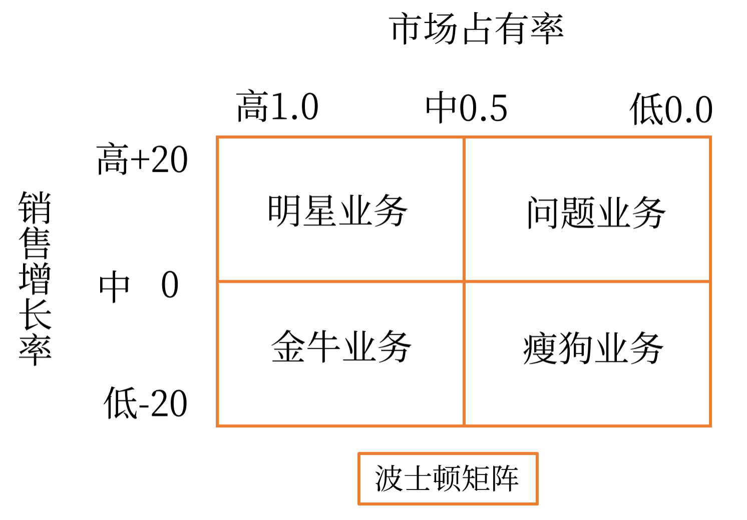 波士頓矩陣