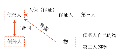 擔(dān)保