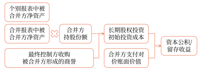 長期股權(quán)投資