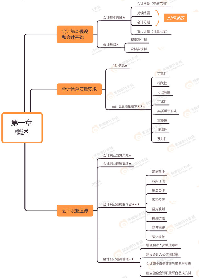 初級會計實務(wù) 第一章 概述（水印版）