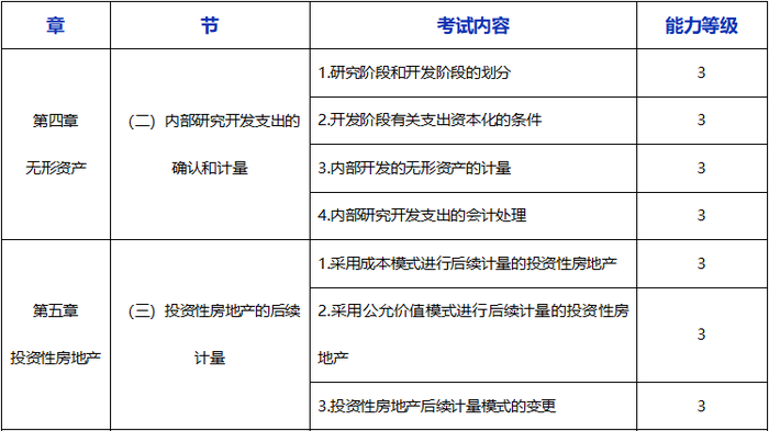 能力等級表格