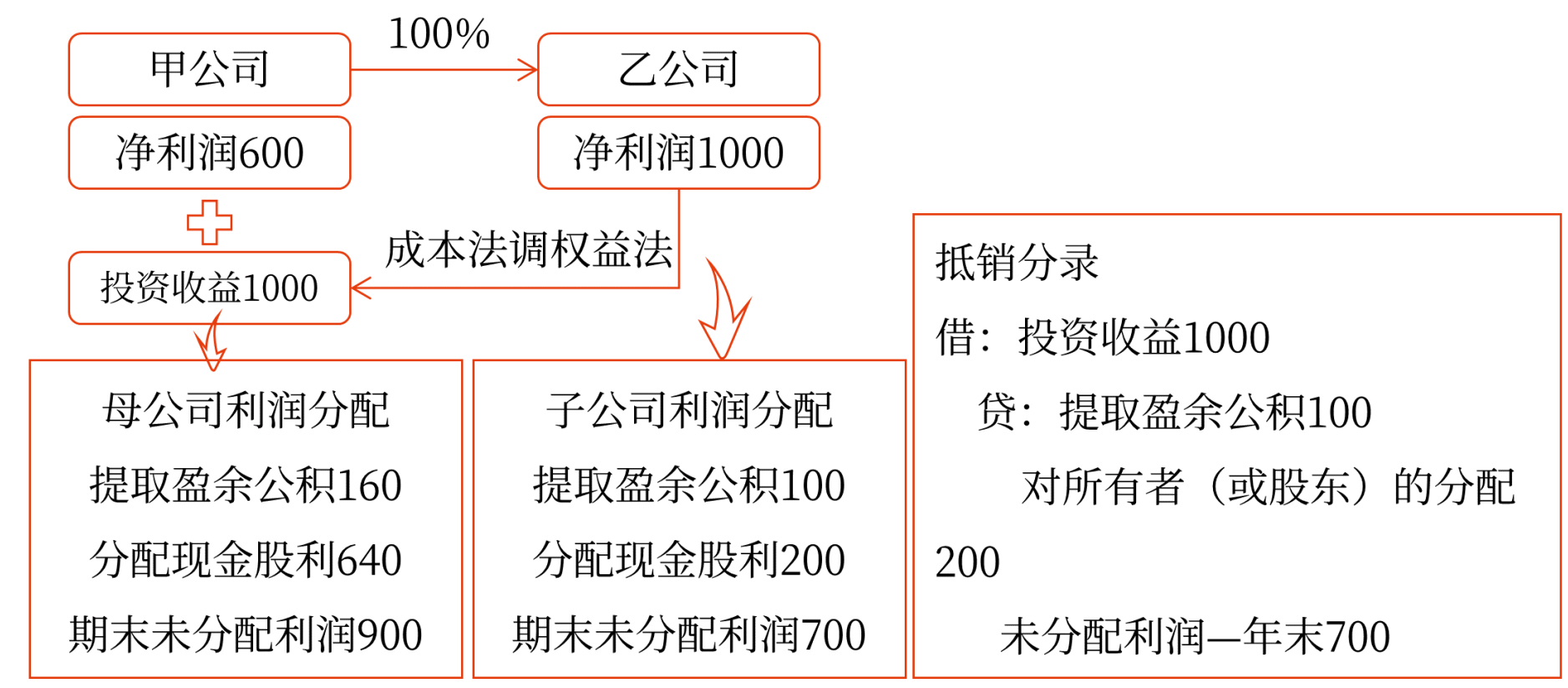 抵銷原理