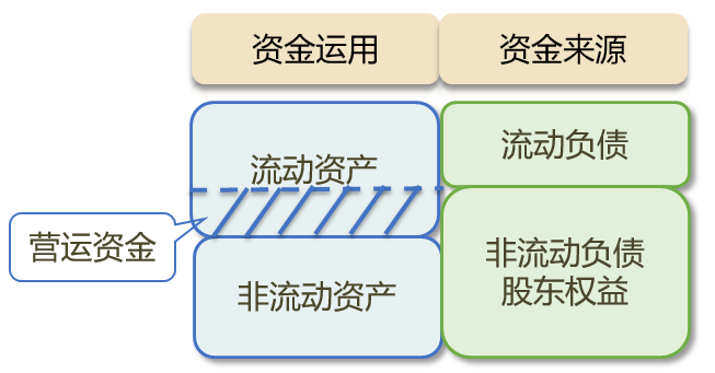 營(yíng)運(yùn)資金
