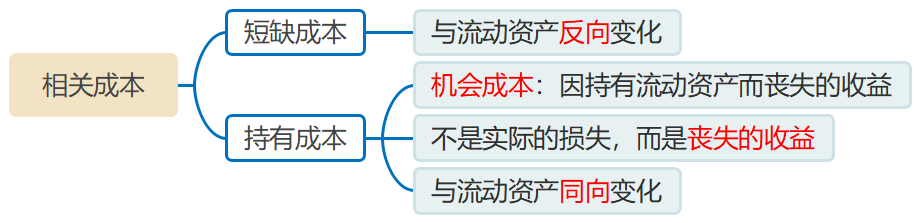 相關(guān)成本