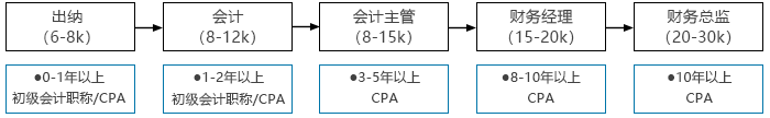 初級(jí)會(huì)計(jì)轉(zhuǎn)戰(zhàn)注會(huì)后會(huì)計(jì)方向