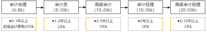 初級(jí)會(huì)計(jì)轉(zhuǎn)戰(zhàn)注會(huì)后審計(jì)方向