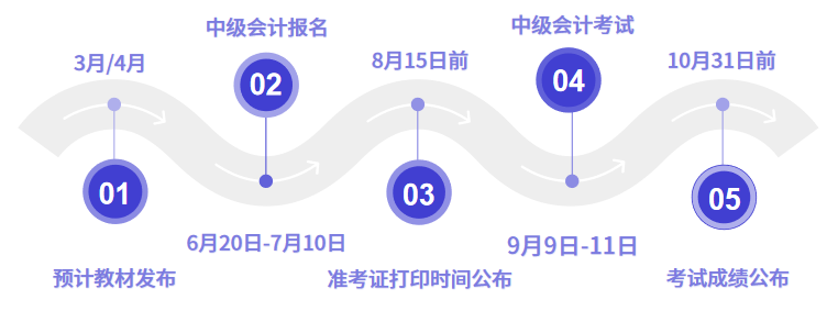 時(shí)間軸