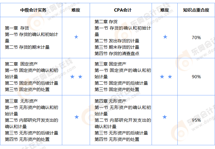 中級(jí)會(huì)計(jì)實(shí)務(wù)與cpa會(huì)計(jì)相似知識(shí)點(diǎn)