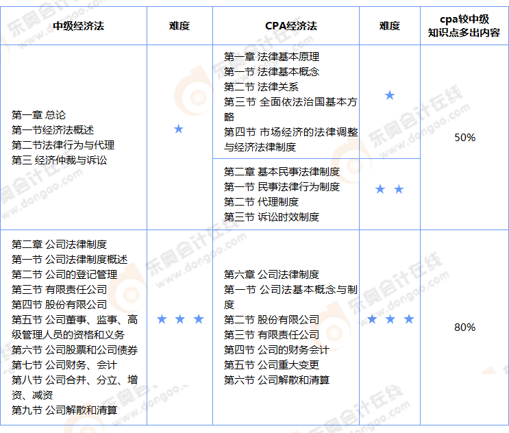 中級(jí)會(huì)計(jì)經(jīng)濟(jì)法與cpa經(jīng)濟(jì)法相似知識(shí)點(diǎn)