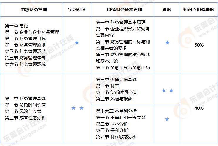 中級(jí)會(huì)計(jì)財(cái)管與cpa財(cái)管相似知識(shí)點(diǎn)