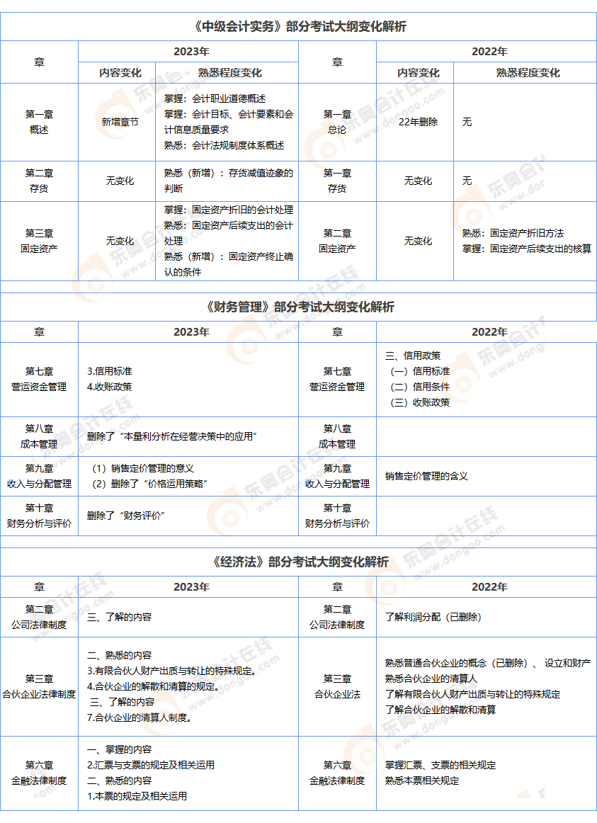 中級會計(jì)大綱解析