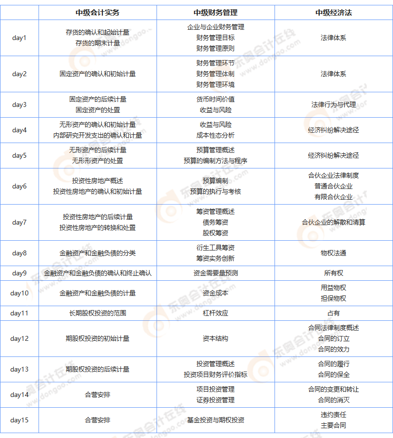中級會計(jì)備考計(jì)劃