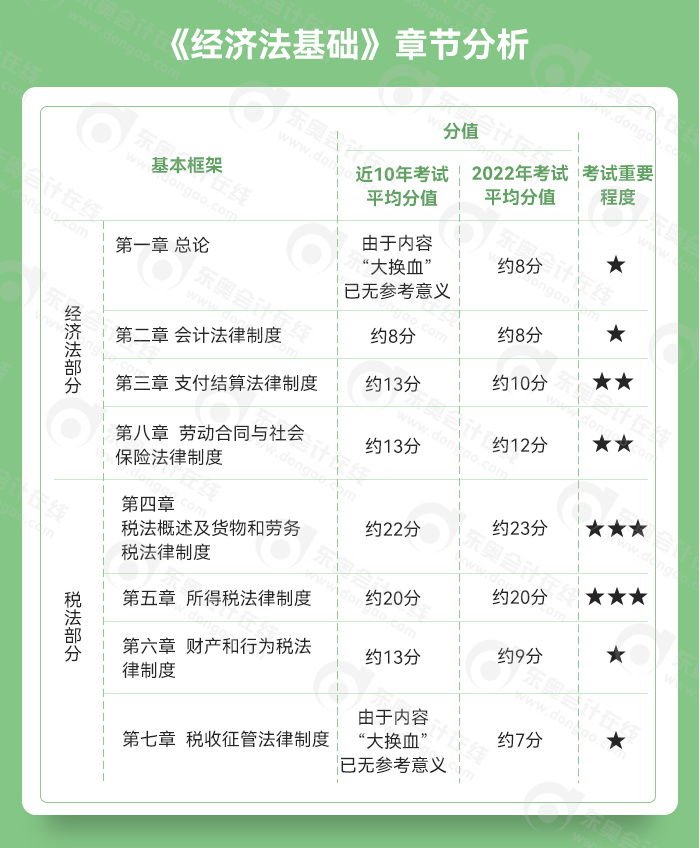 初級會計經(jīng)濟(jì)法