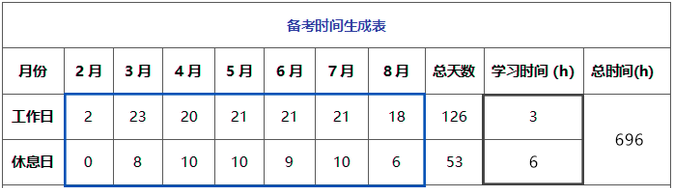 學(xué)習(xí)時(shí)間生成表