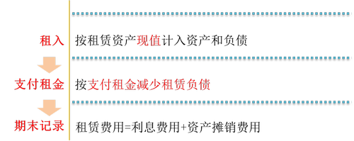 經(jīng)營(yíng)租賃_2023年cma考試p1預(yù)習(xí)知識(shí)點(diǎn)