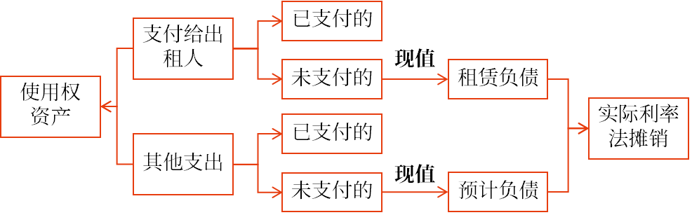 使用權資產(chǎn)