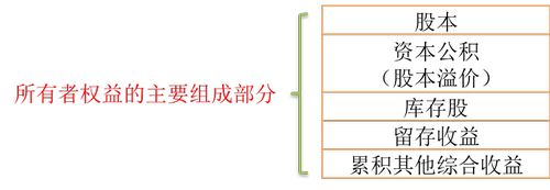 所有者權(quán)益的組成