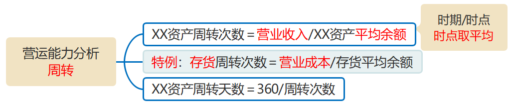 營運(yùn)能力周轉(zhuǎn)