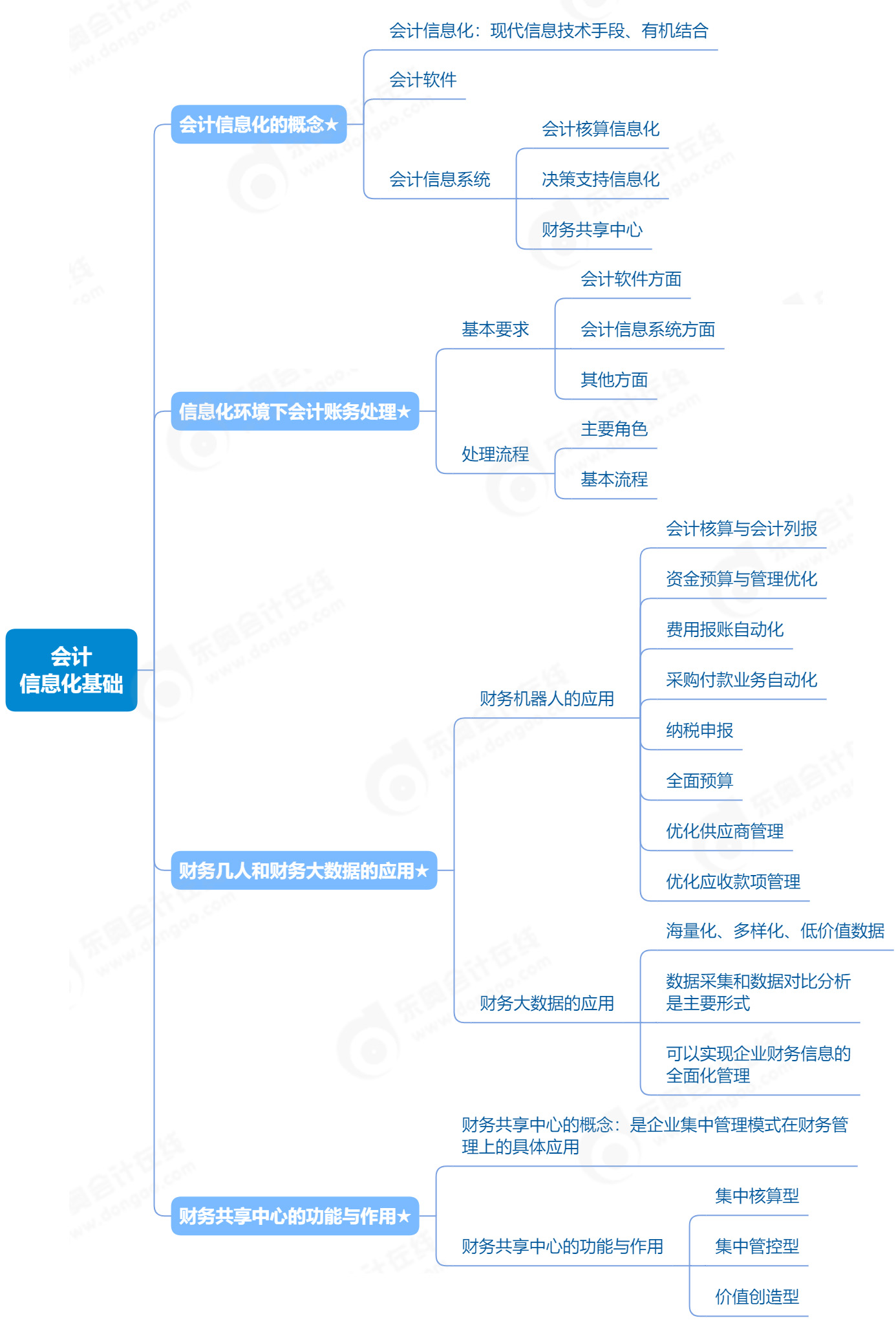 2023年《初級會(huì)計(jì)實(shí)務(wù)》第二章會(huì)計(jì)信息化基礎(chǔ)知識點(diǎn)思維導(dǎo)圖