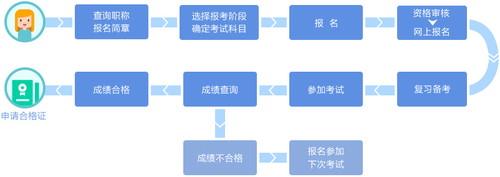初級會(huì)計(jì)職稱考試指南