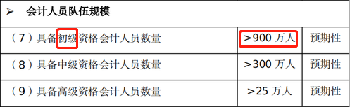 初級會計持證人數(shù)目標(biāo)