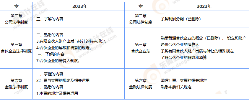 中級會計經(jīng)濟(jì)法考試大綱解析