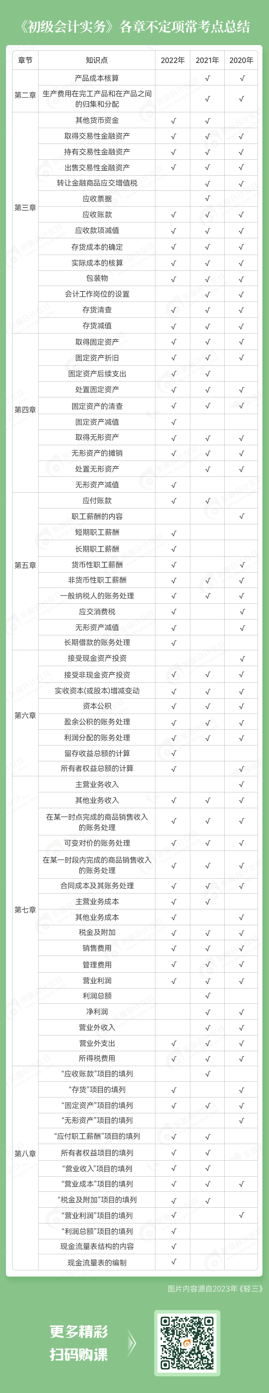 《初級會(huì)計(jì)實(shí)務(wù)》