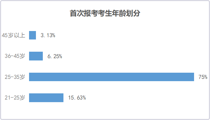 年齡劃分