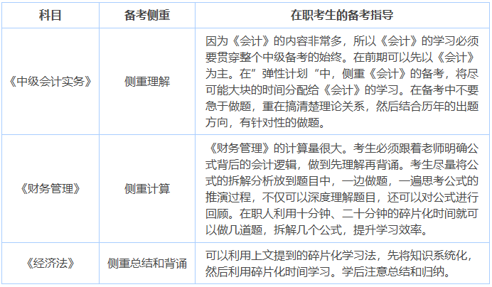 中級會(huì)計(jì)備考各科目側(cè)重點(diǎn)