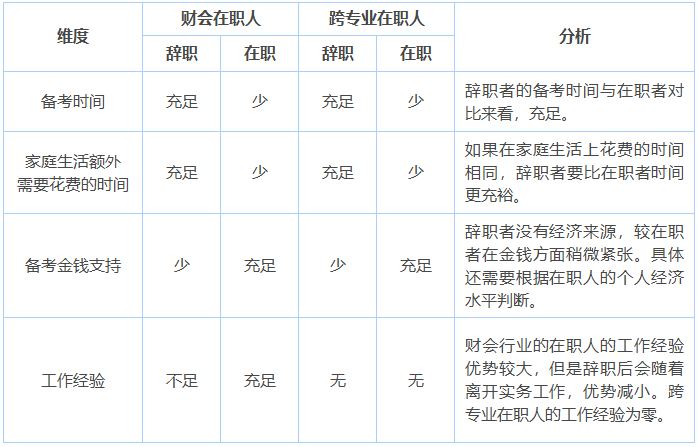 中級會(huì)計(jì)備考時(shí)間分析