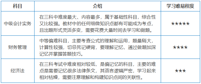 中級(jí)會(huì)計(jì)各科目特點(diǎn)