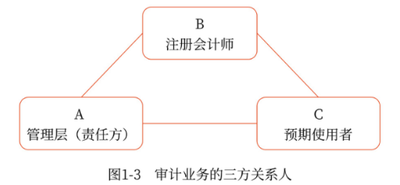 審計業(yè)務(wù)的三方關(guān)系人