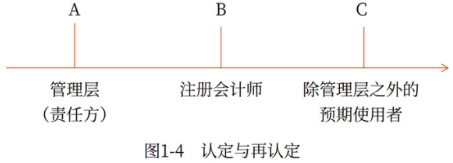 注會審計：認(rèn)定