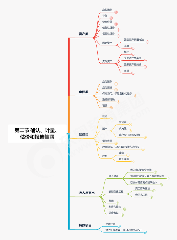 第二節(jié) 確認、計量、估價和報告披露縮減版