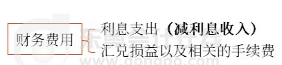 初級會計財務費用