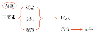 考點4：法律規(guī)范37