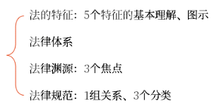 考點4：法律規(guī)范1708