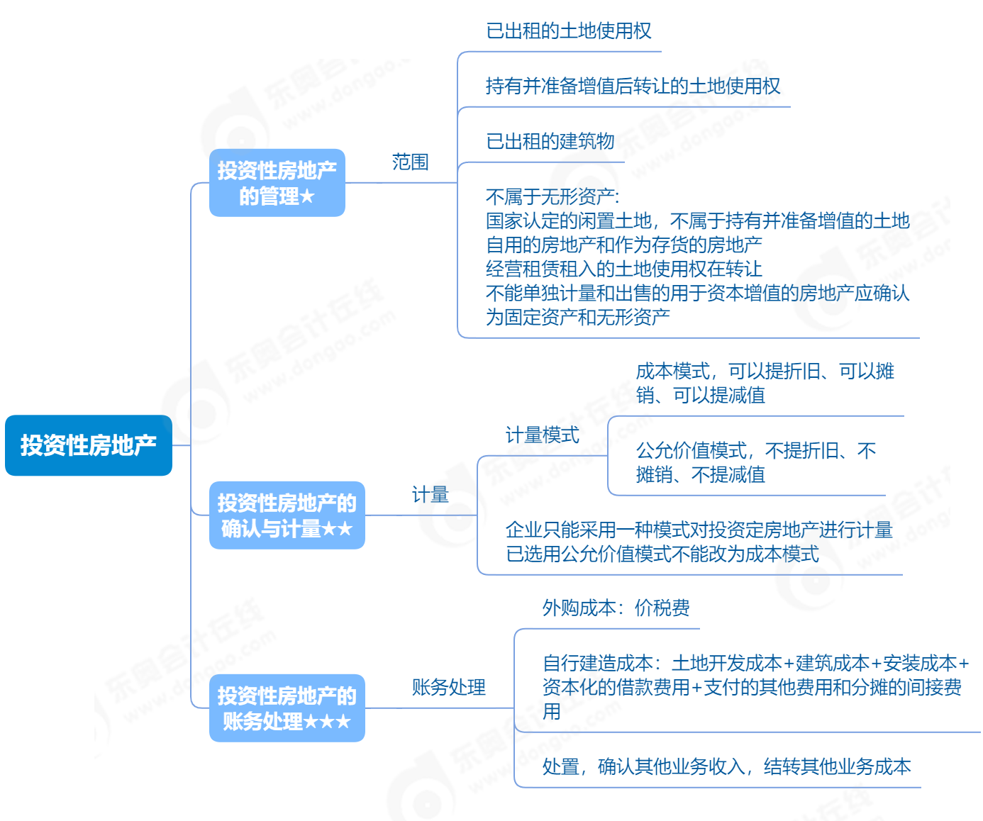 2023年《初級(jí)會(huì)計(jì)實(shí)務(wù)》投資性房地產(chǎn)知識(shí)點(diǎn)思維導(dǎo)圖