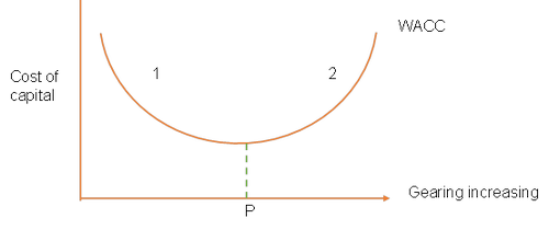 Capital structure theories是什么_2023年ACCA考試FM知識點