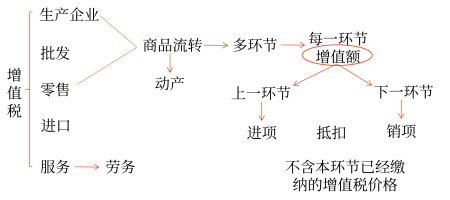 增值稅的特點（馬兆瑞）16