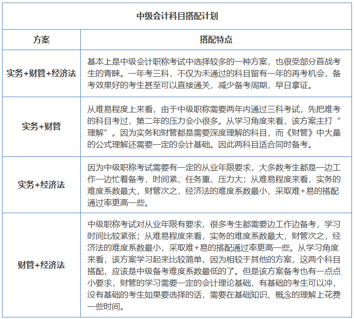 中級(jí)會(huì)計(jì)科目搭配