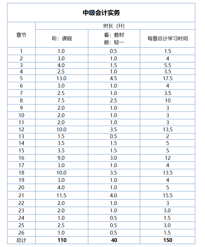 中級(jí)會(huì)計(jì)實(shí)務(wù)學(xué)習(xí)時(shí)長(zhǎng)