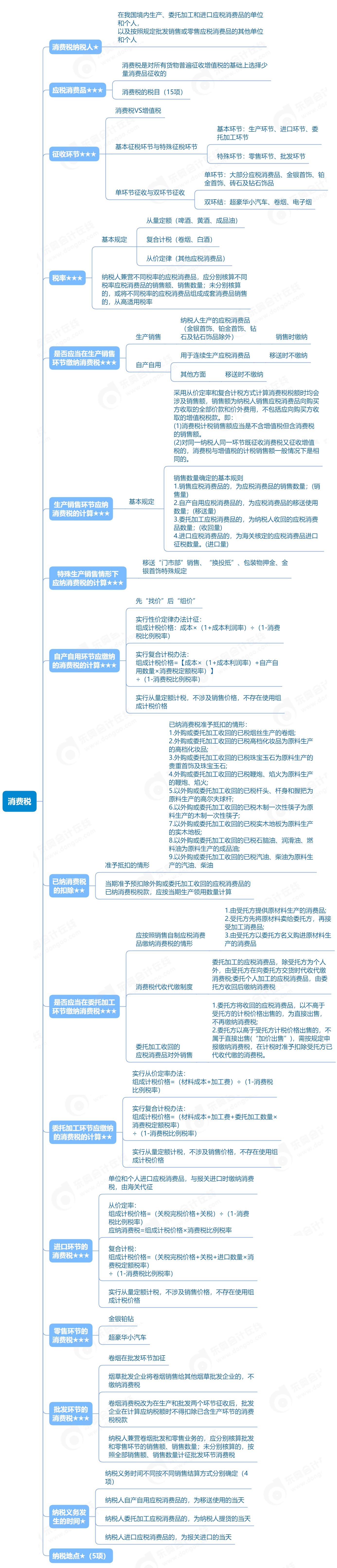 初級會計(jì)《經(jīng)濟(jì)法基礎(chǔ)》思維導(dǎo)圖