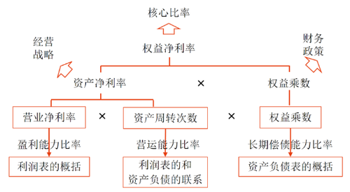 杜邦分析體系的基本框架