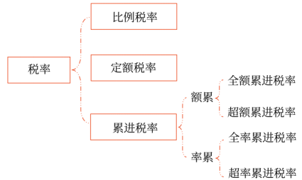 稅率